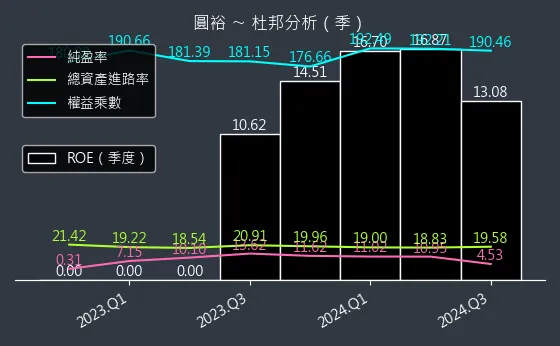 6835 圓裕 杜邦分析