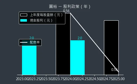 6835 圓裕 股利政策