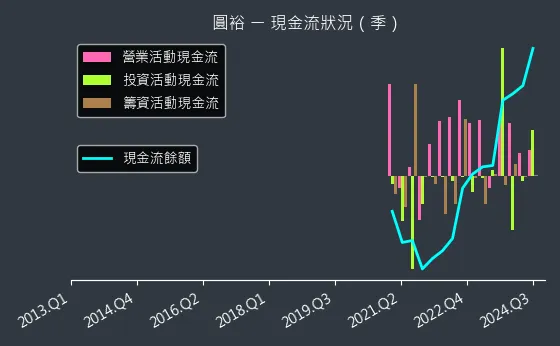 6835 圓裕 現金流狀況