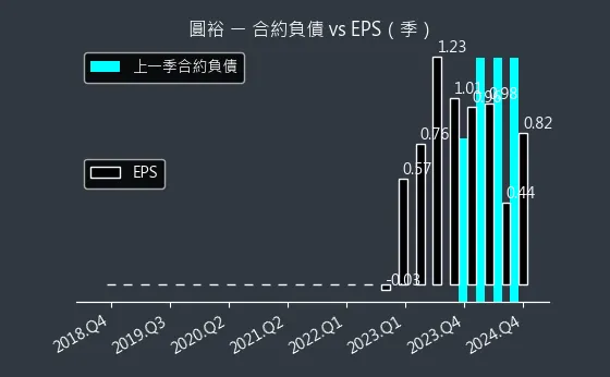 6835 圓裕 合約負債