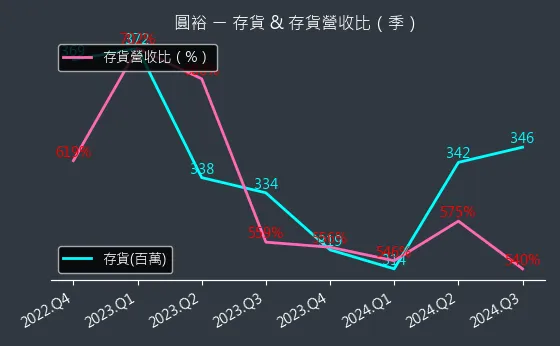 6835 圓裕 存貨與存貨營收比