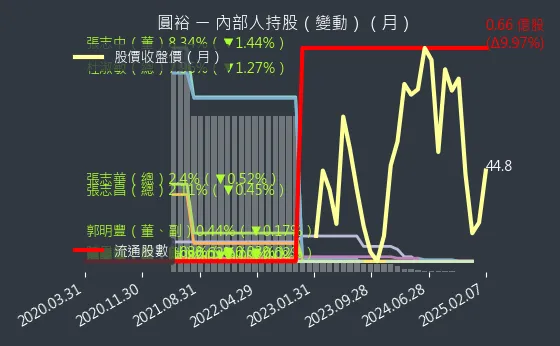 6835 圓裕 內部人持股