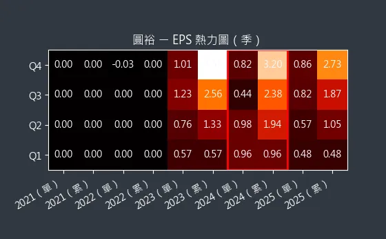 6835 圓裕 EPS 熱力圖