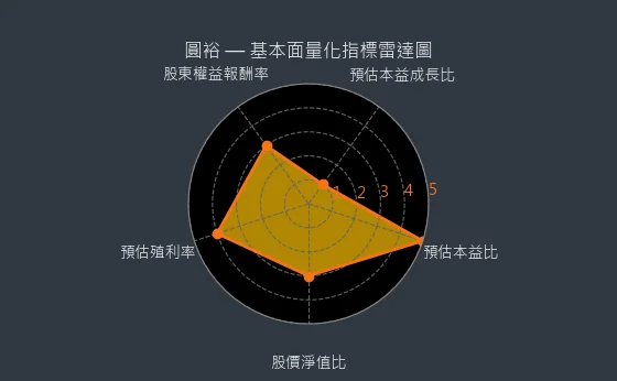 6835 圓裕 基本面量化指標雷達圖