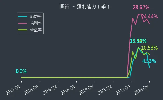 6835 圓裕 獲利能力