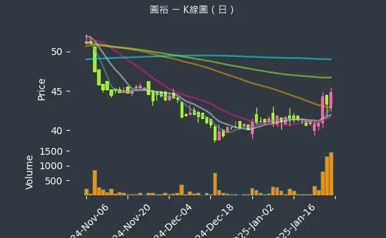 6835 圓裕 K線圖（日）