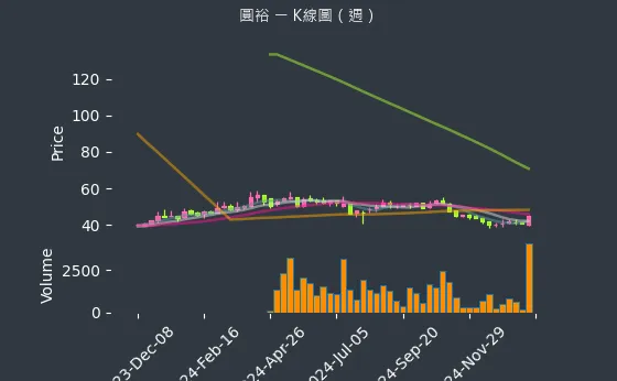 6835 圓裕 K線圖（週）