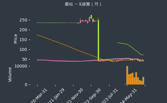 6835 圓裕 K線圖（月）