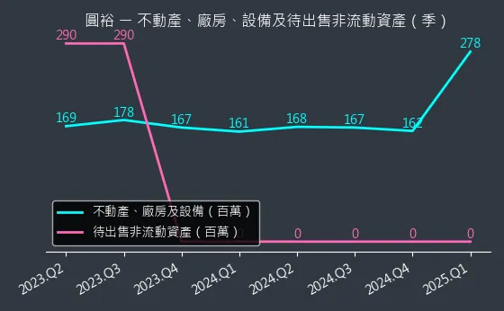 6835 圓裕 不動產、廠房、設備及待出售非流動資產變化圖