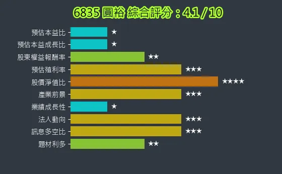 6835 圓裕 綜合評分