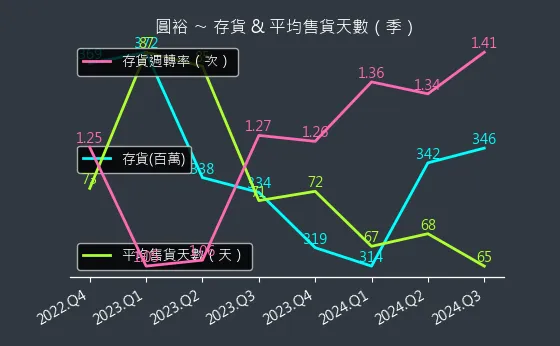 6835 圓裕 存貨與平均售貨天數