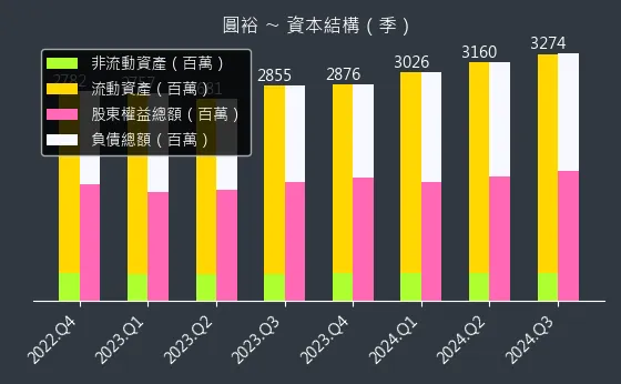 6835 圓裕 資本結構