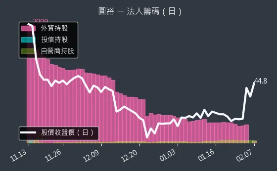 6835 圓裕 法人籌碼