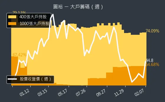 6835 圓裕 大戶籌碼