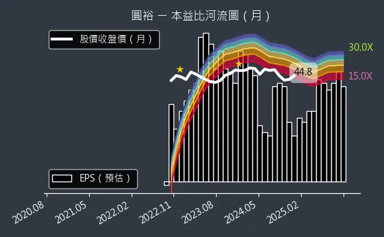 6835 圓裕 本益比河流圖