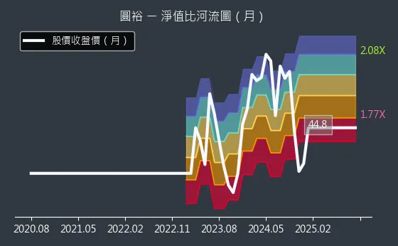 6835 圓裕 淨值比河流圖