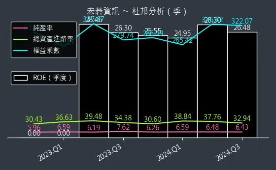 6811 宏碁資訊 杜邦分析