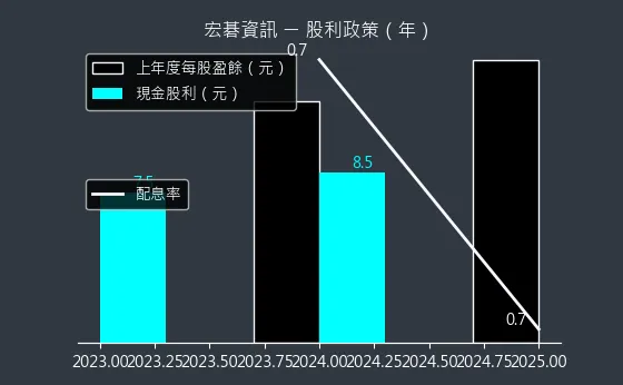 6811 宏碁資訊 股利政策