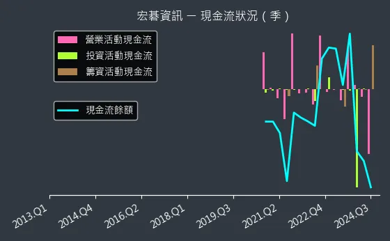 6811 宏碁資訊 現金流狀況