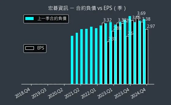 6811 宏碁資訊 合約負債