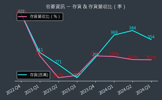 6811 宏碁資訊 存貨與存貨營收比