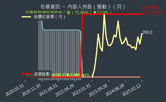 6811 宏碁資訊 內部人持股