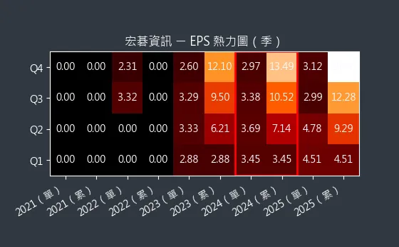 6811 宏碁資訊 EPS 熱力圖