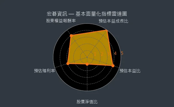 6811 宏碁資訊 基本面量化指標雷達圖