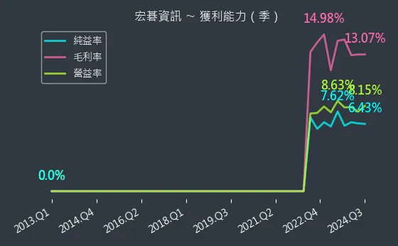 6811 宏碁資訊 獲利能力