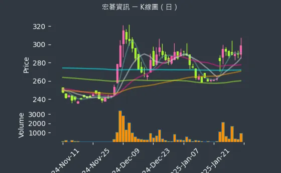 6811 宏碁資訊 K線圖（日）