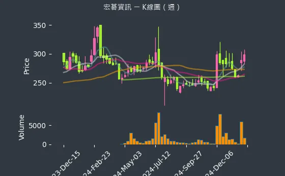 6811 宏碁資訊 K線圖（週）