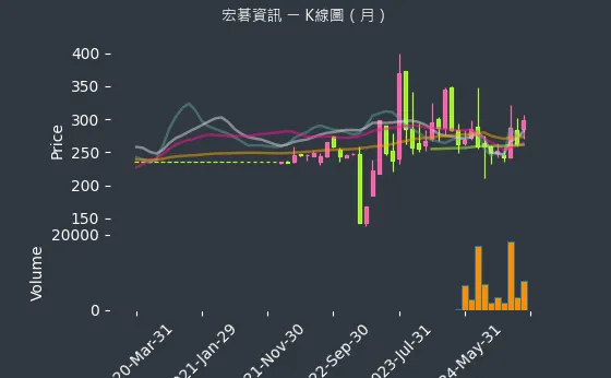 6811 宏碁資訊 K線圖（月）