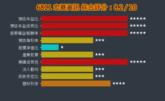 6811 宏碁資訊 綜合評分