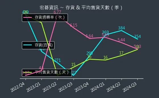 6811 宏碁資訊 存貨與平均售貨天數