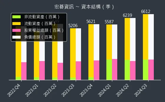 6811 宏碁資訊 資本結構