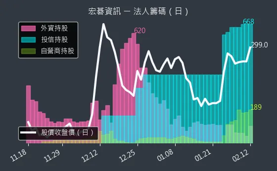 6811 宏碁資訊 法人籌碼