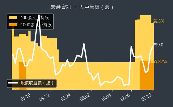 6811 宏碁資訊 大戶籌碼