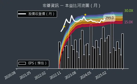 6811 宏碁資訊 本益比河流圖