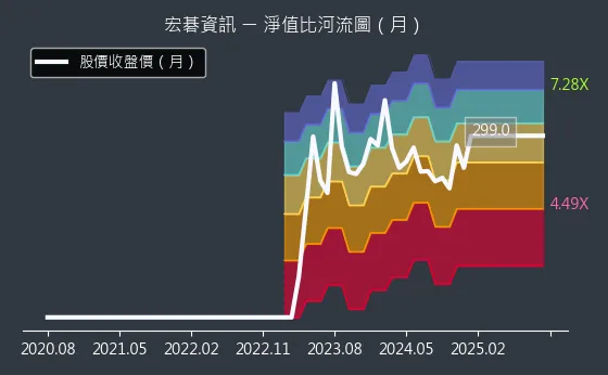 6811 宏碁資訊 淨值比河流圖