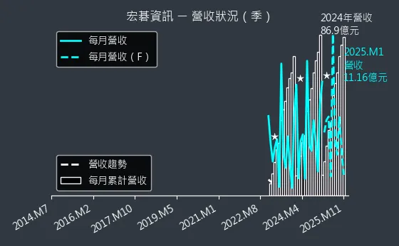 6811 宏碁資訊 營收狀況