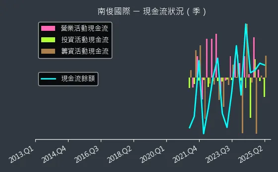 6584 南俊國際 現金流狀況