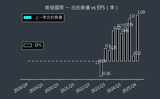 6584 南俊國際 合約負債與 EPS