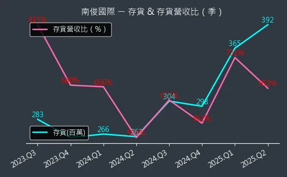 6584 南俊國際 存貨與存貨營收比