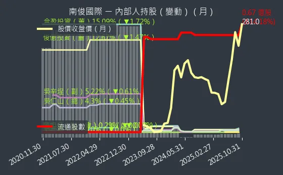 6584 南俊國際 內部人持股變動