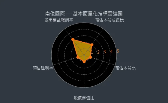 6584 南俊國際 量化綜合評分