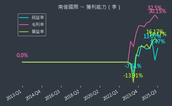 6584 南俊國際 獲利能力