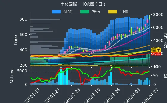 6584 南俊國際 日線圖