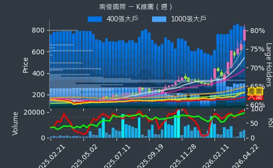 6584 南俊國際 週線圖
