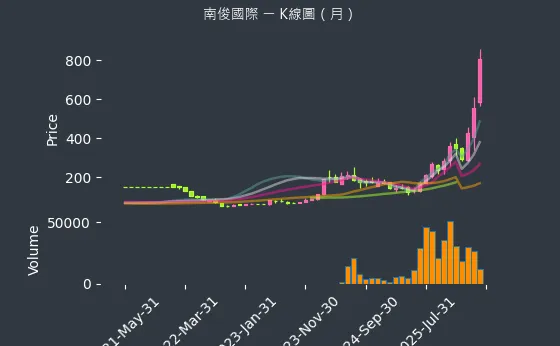 6584 南俊國際 月線圖