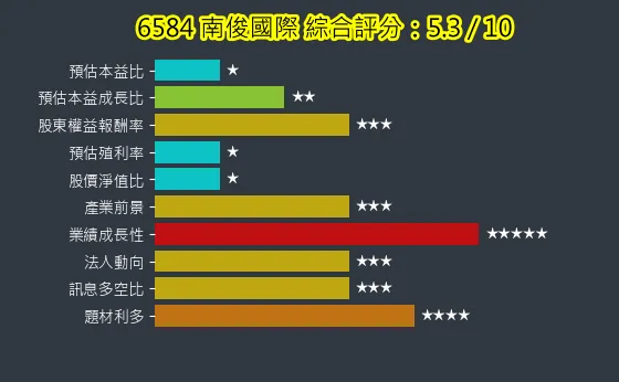 6584 南俊國際 綜合評分